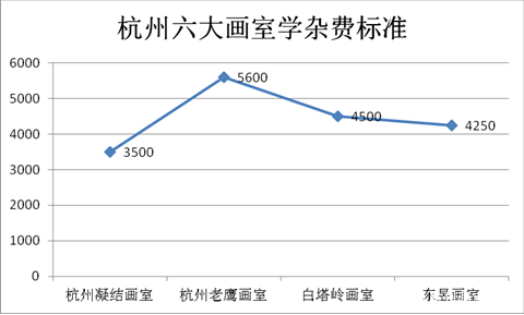 老鹰画室成都校区收费图片