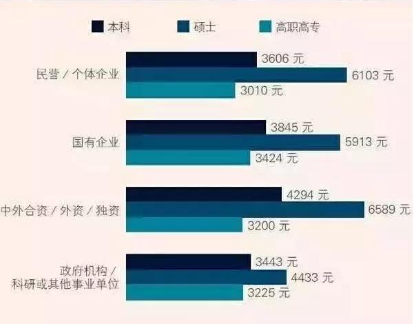 大數據告訴你不同學歷會得到怎樣的工資!