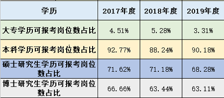 2019年国考报名招聘岗位数,招聘人数及学历要求总结分析.