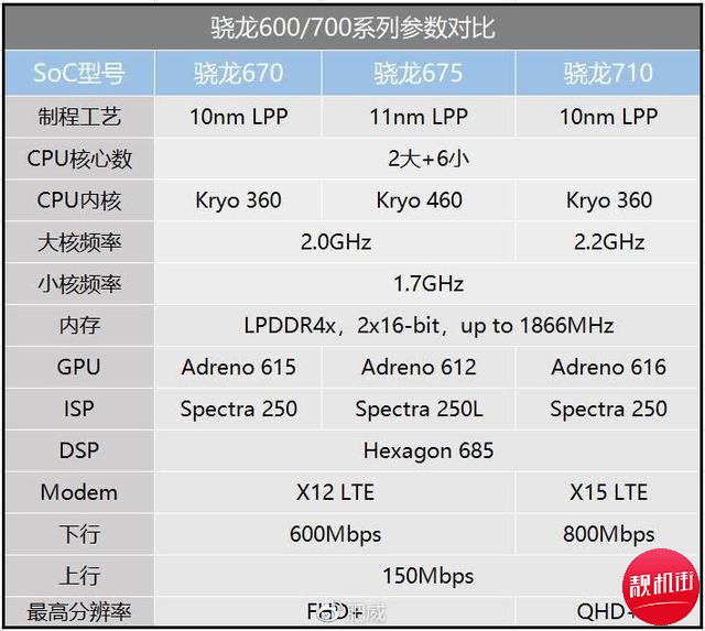 高通发布骁龙675全新的制造工艺全新kryo架构赶超高通845