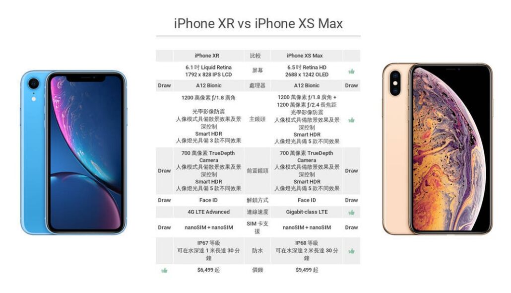 Iphone Xr即将发售 对比同门机型后 终于知道该咋选了 比较