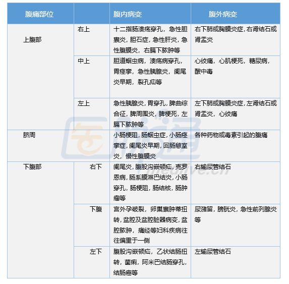 收藏丨不同腹痛部位可能病因一览表