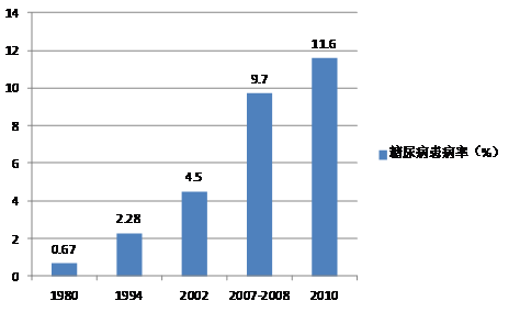 近30年來,隨著經濟的發展,人民生活水平的提高,我國成人糖尿病患病率