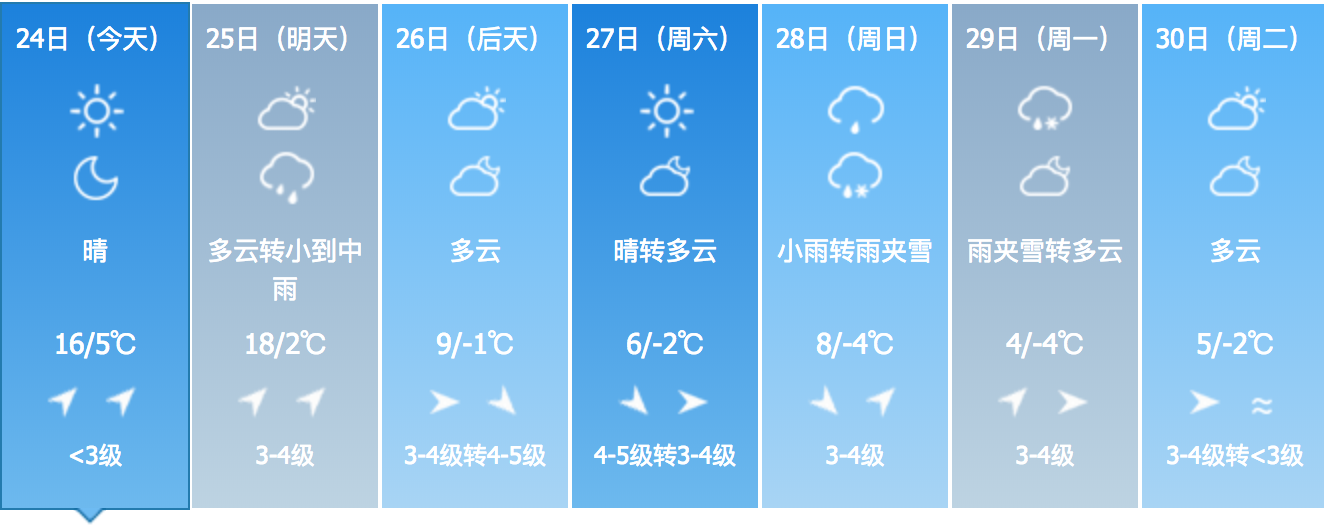 未来7天长春天气预报据预报,24日白天到夜间天气晴好,25日白天到夜间