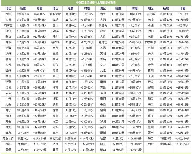 易辅祥命理系列算命入门知识3真太阳时夏令时小白收藏