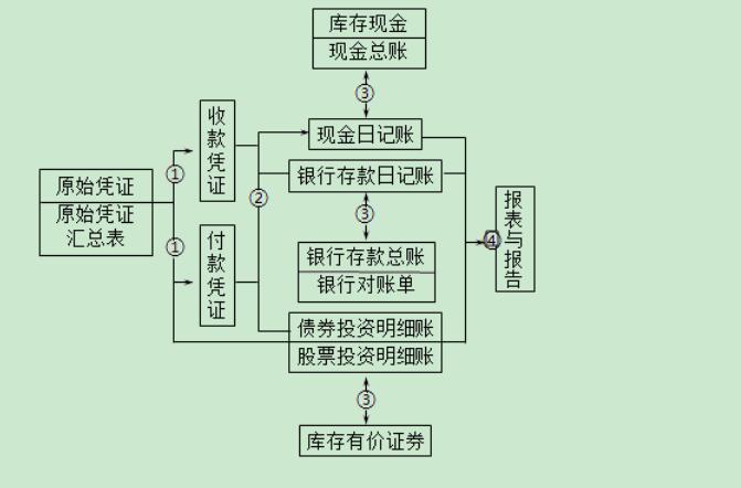 出纳付款流程图图片