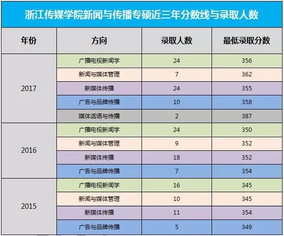 2019浙江傳媒學院新聞與傳播(專碩)考研參考書,真題,複試分數線彙總