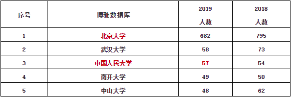 北大2019年保研名單出爐哪所學校成最大贏家