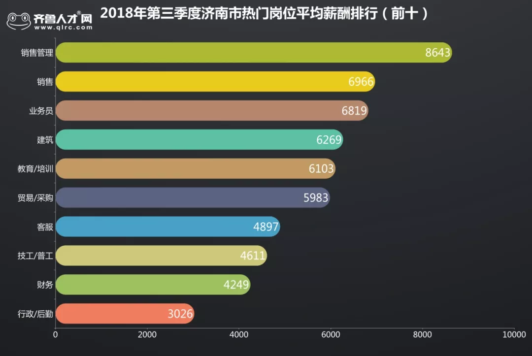 濟南最新平均薪酬公佈!商河平均工資5239元,你拉後退了嗎?