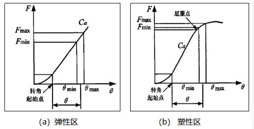 螺栓转角法图片