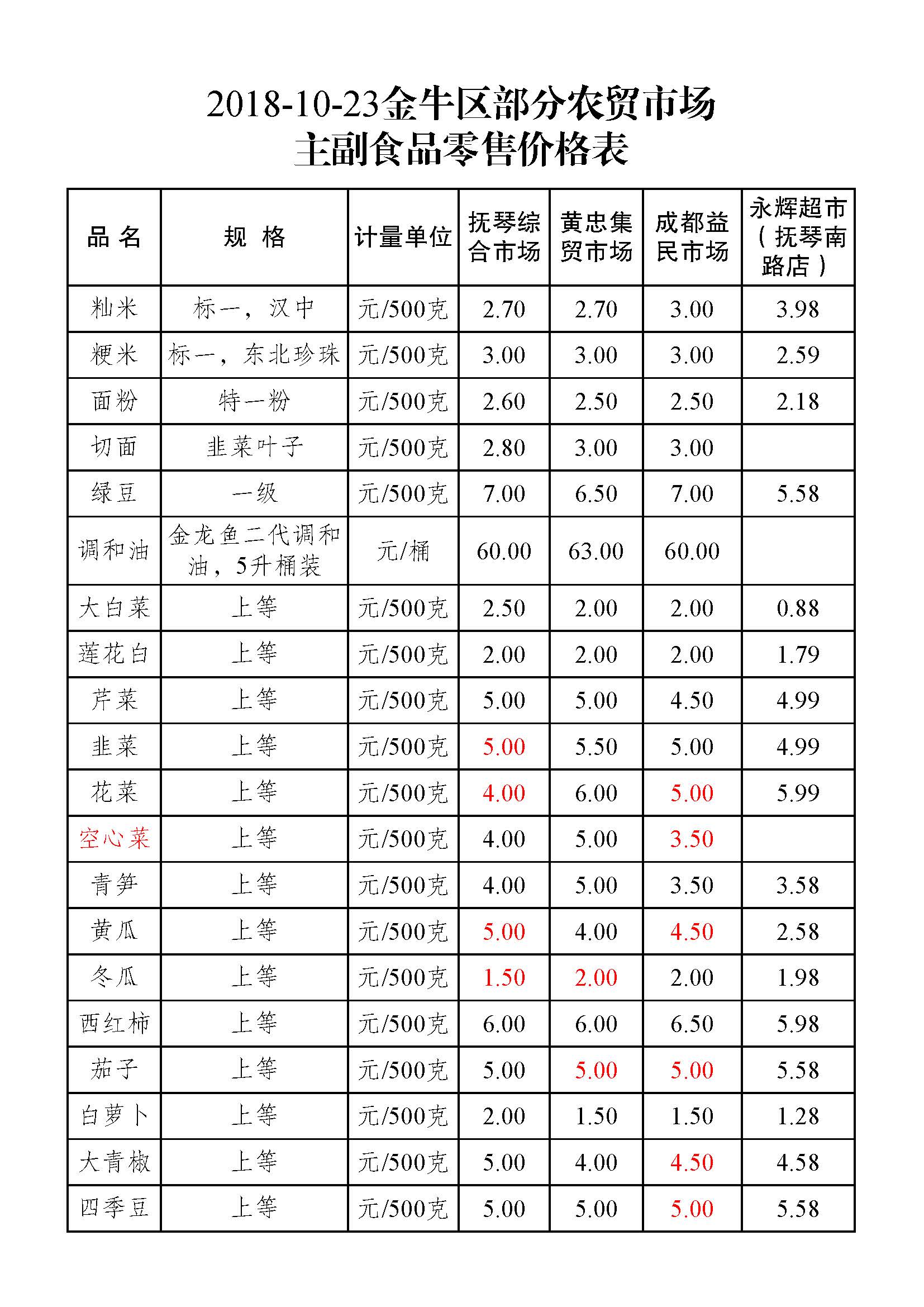 2018年10月23日金牛區部分農貿市場主副食品零售價格表