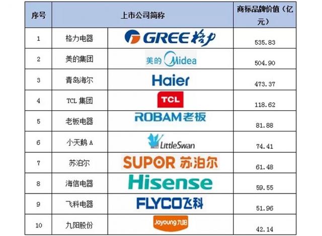 格力獲2017滬深上市公司商標品牌價值排行榜家電業第一