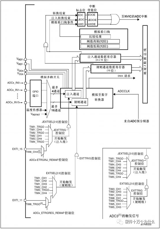 【细说stm32】之七—用串口打印 adc检测数据