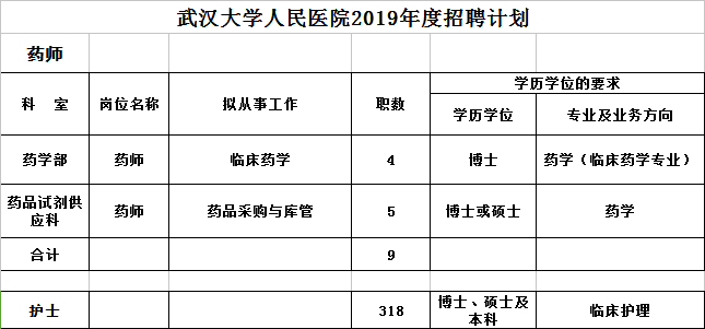 2019年武漢大學人民醫院招聘崗位及條件