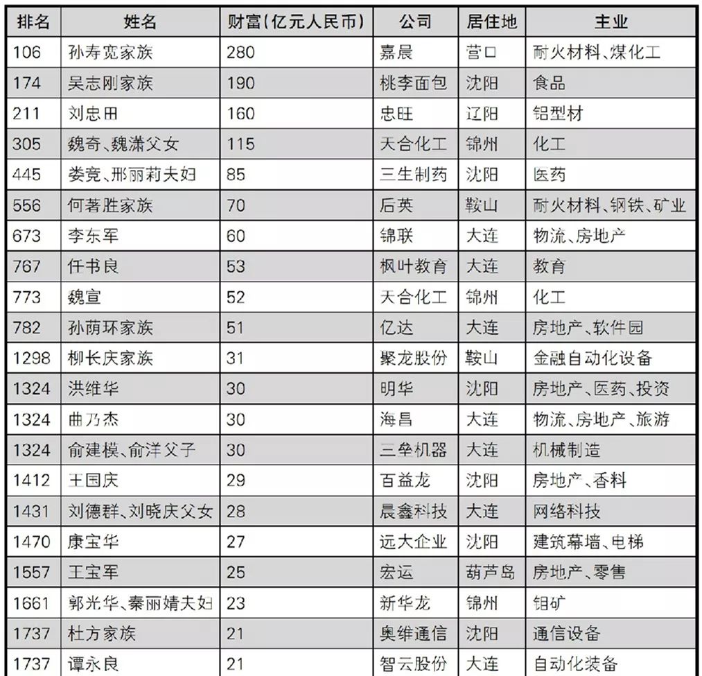 遼寧首富冠名大連高鐵