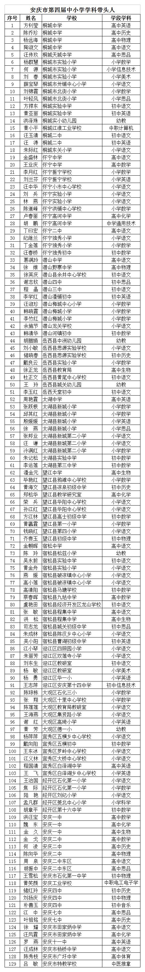 安庆这801位老师被评选为学科带头人,骨干教师,你的老师上榜了吗?