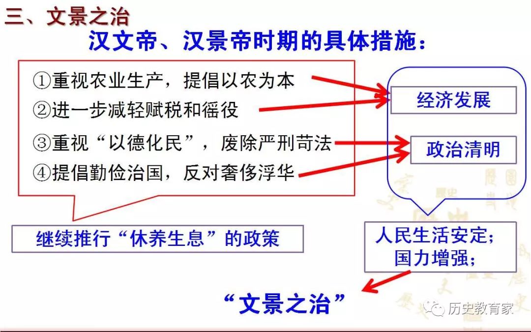 精品课件第11课西汉建立和文景之治