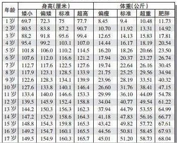 附:(成年人)各省平均身高