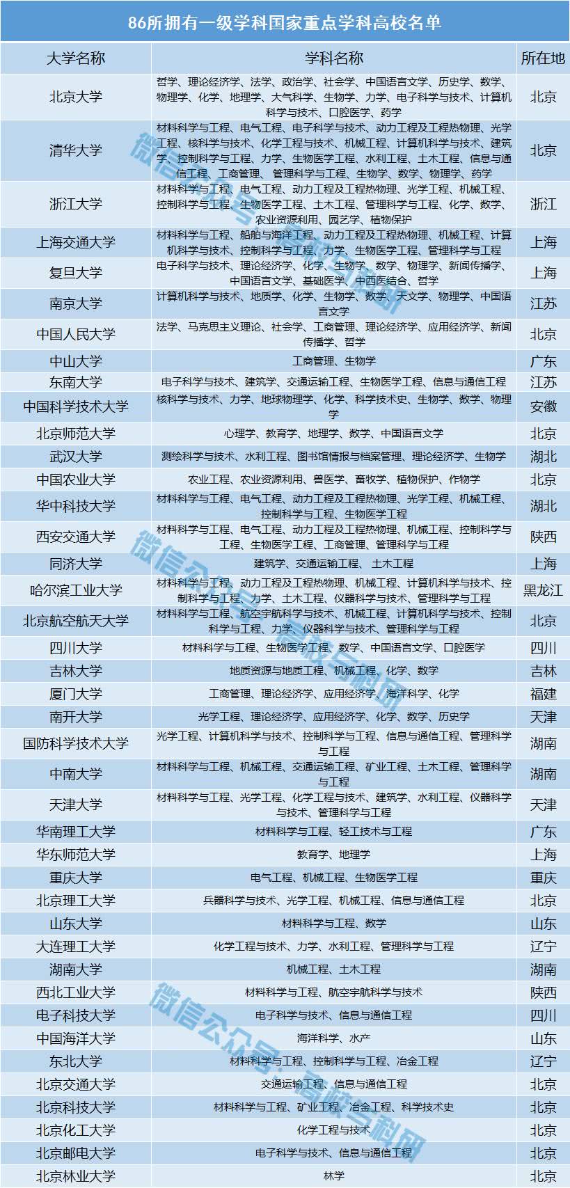 中国最全重点大学名单985211双一流副部级教育部直属