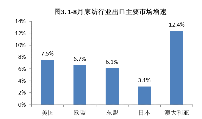 四,内销市场持续向好2018年1-8月,各统计口径下的家纺行业内销产值均