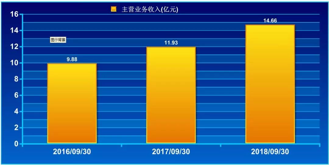 2016年至2018年同期归属于上市公司股东净利润比较图