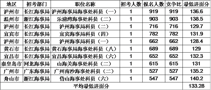 由上表,2017年國家公務員中,海事局的十大報考熱門崗位的平均最低進面