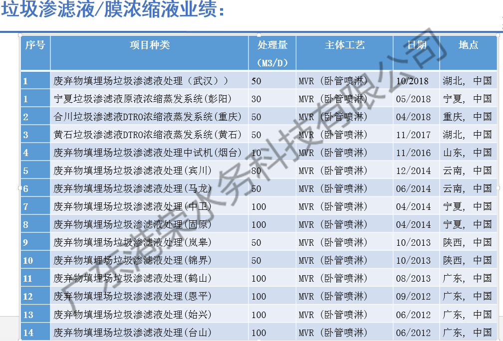 环保干货垃圾渗滤液膜浓缩液mvr蒸发方案首次披露