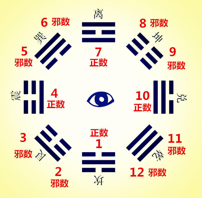 1—12个数字来源于八卦的十二地支,十二地支在八卦外围所处位置不同