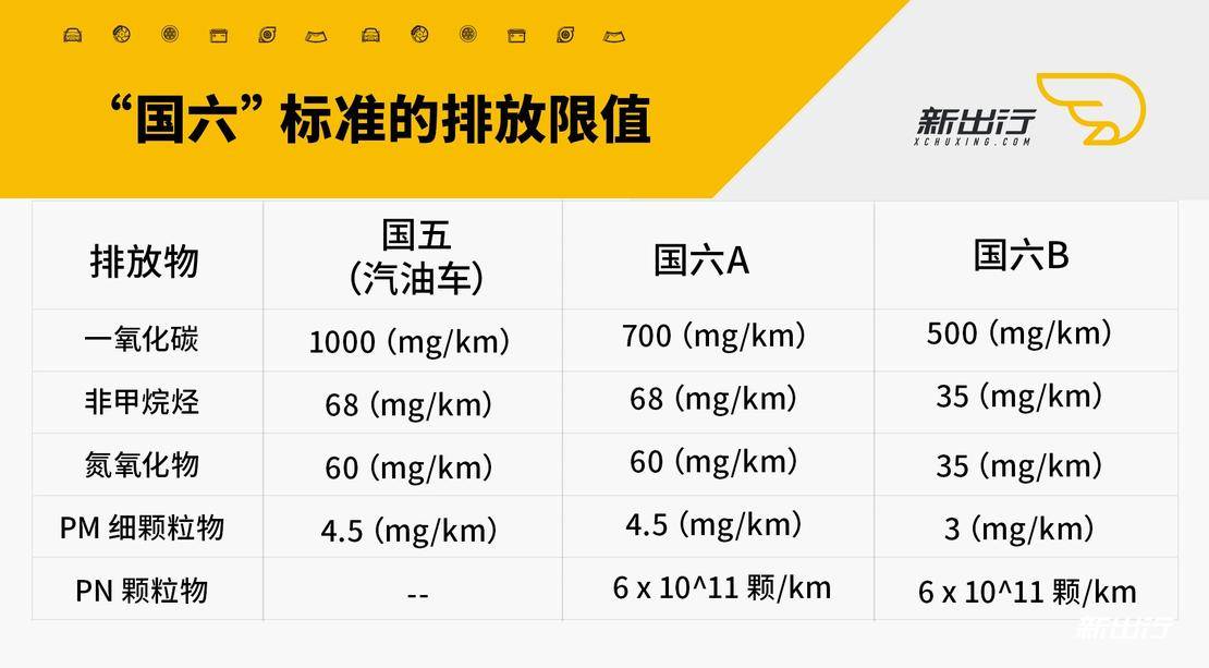 國六排放標準即將實行這些問題必須提前瞭解