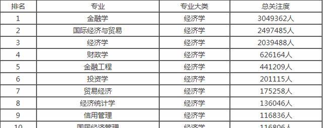 3,管理學類專業10強