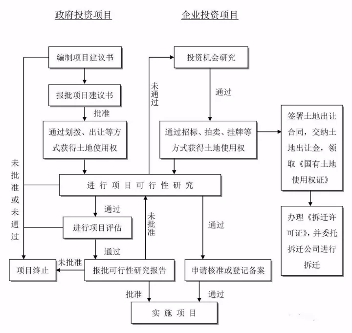 建設項目投資決策(建議書,可行性研究報告)流程