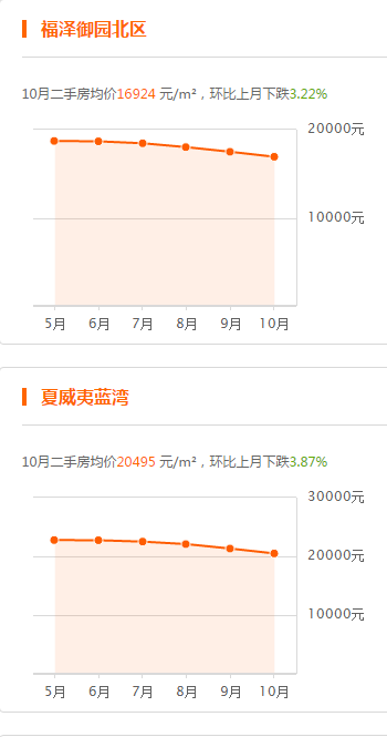 三河10月二手房均价19175 元/m2,三河9月二手房均价19803 元/m2,环比