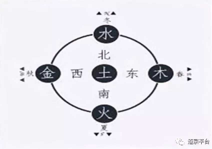 五行與星座相位的四相