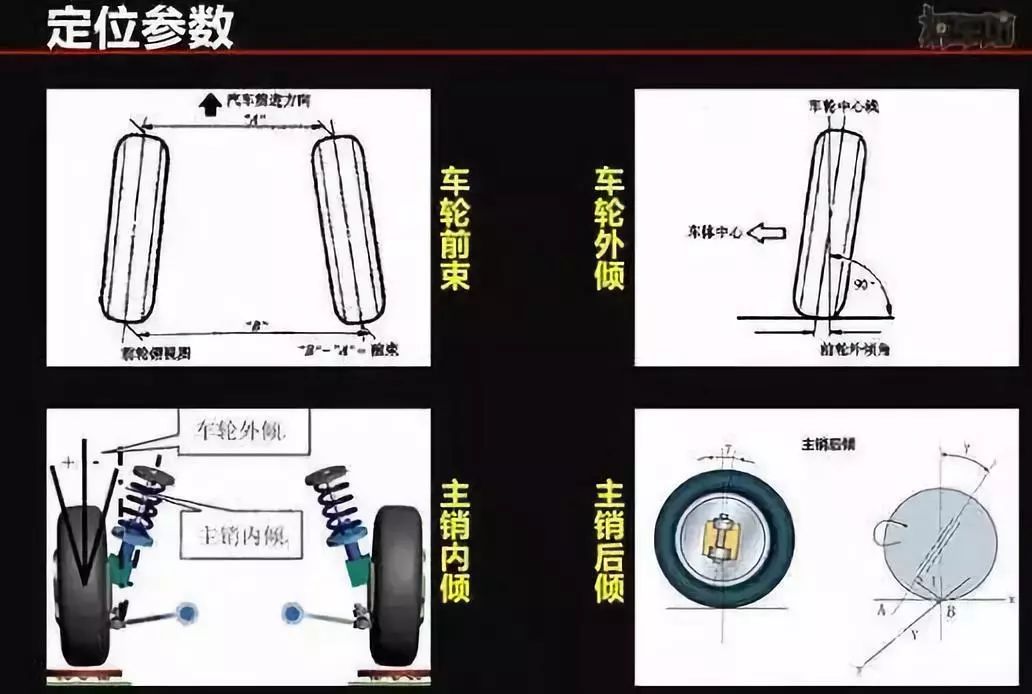 前轮定位包括主销后倾角,主销内倾角,前轮外倾角和前轮前束四个内容