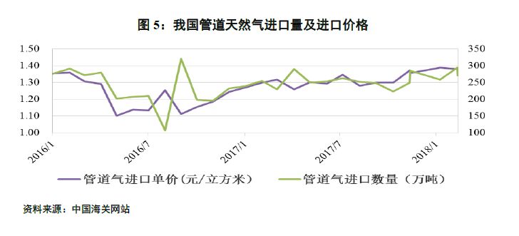 管道氣進口價格由氣源成本和國際管道運輸費(該費用由管道投建方徵收)