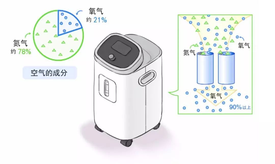 製氧機專業售賣技巧你需要知道