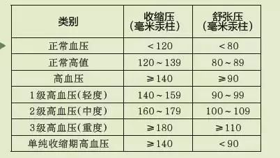 高血压参照表图图片