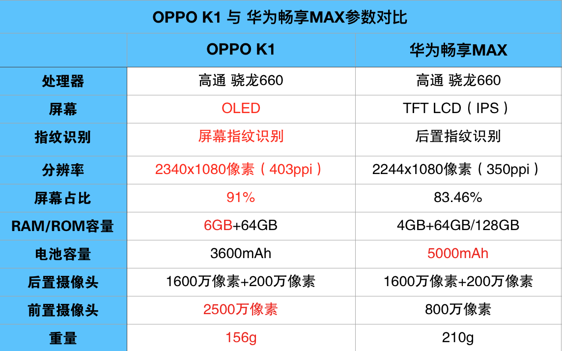 千元機中的豪華對決,oppo k1對比華為暢享max