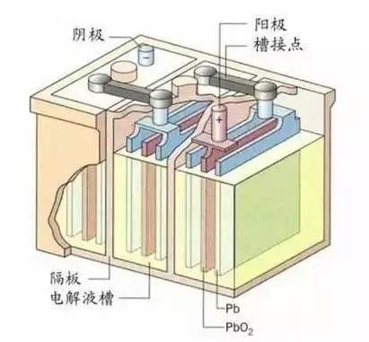 电池,电瓶内部的液体主要是酸