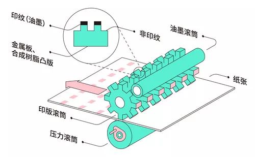 凸版印刷是用凸出的印纹沾墨