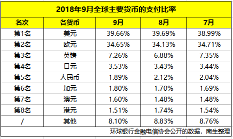 9月各貨幣國際支付比率:美元接近40%,人民幣降到不足2%,其他貨幣呢?