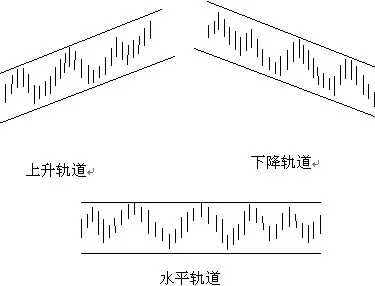 3.轨道线画法 轨道线又称通道线或管道线,是基于趋势线的一种方法.