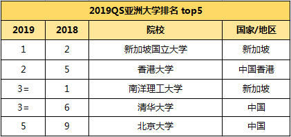 2019qs亞洲大學排名出爐,清華第3北大第5,第一是.