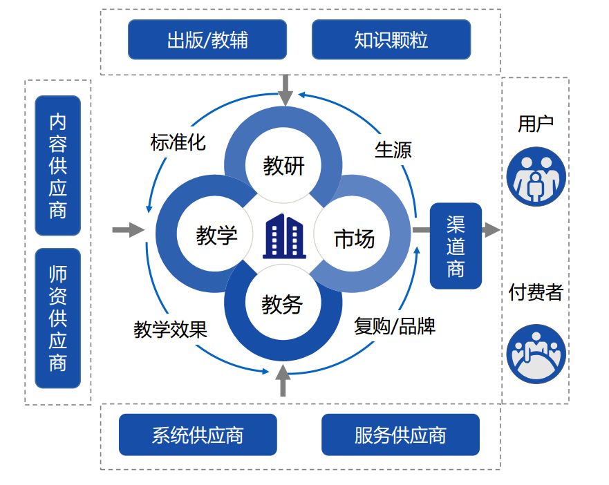 教育行业产品/服务闭环图片来源:桃李资本从用户出发走一遍这个闭环