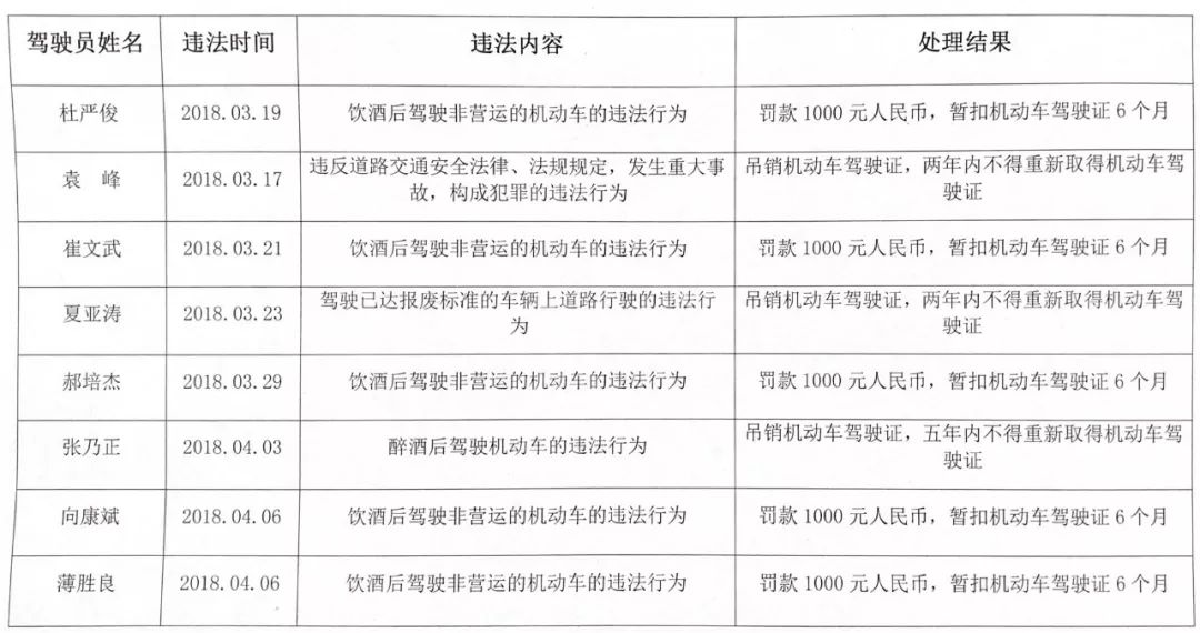 100毫升血液中酒精含量達到20-79毫克的駕駛員即為酒後駕車,80毫克