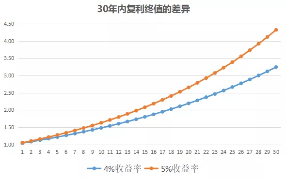 复利为何被爱因斯坦称为第八大奇迹