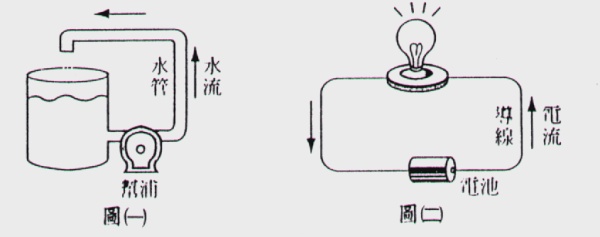 但是如果将电流类比成水流,将电压类比成水压,将电阻类比成流阻,那么