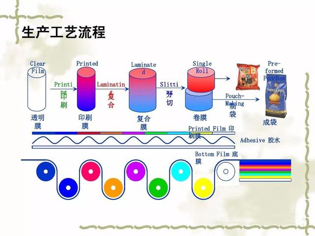 食品袋生产过程图片