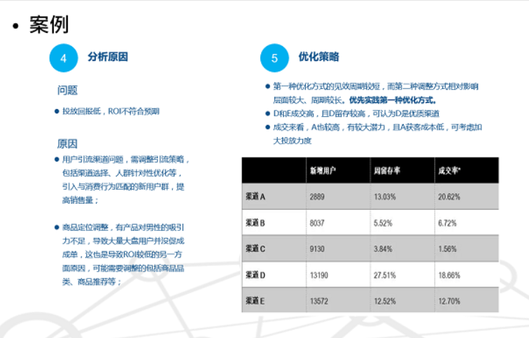 人人都谈的数据驱动到底是什么？如何通过数据驱动业务发展-创赢智业