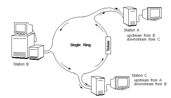 令牌總線使用了物理總線拓撲結構,但同時也有一個令牌傳遞方案,用來